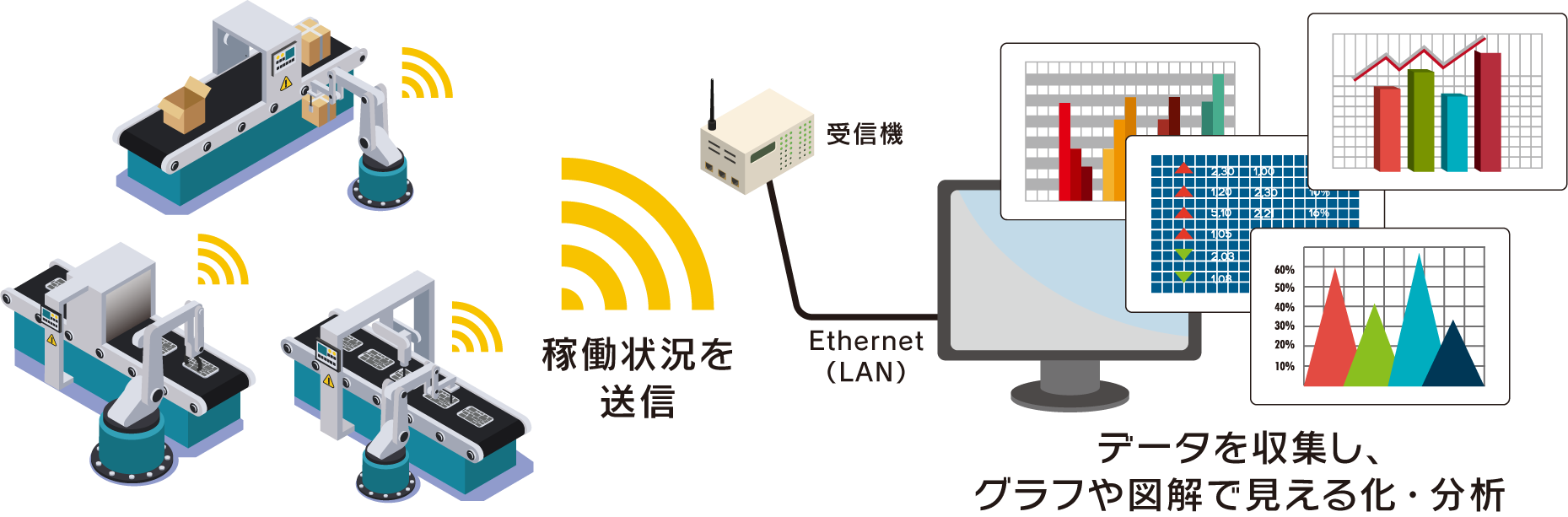 稼働状況を送信 受信機 Ethernet（LAN） データを収集し、グラフや図解で見える化・分析